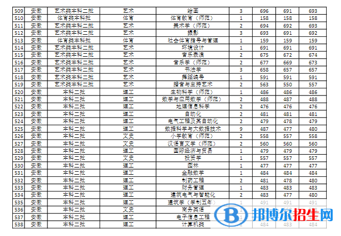 商丘師范學院是幾本？是985和211嗎？
