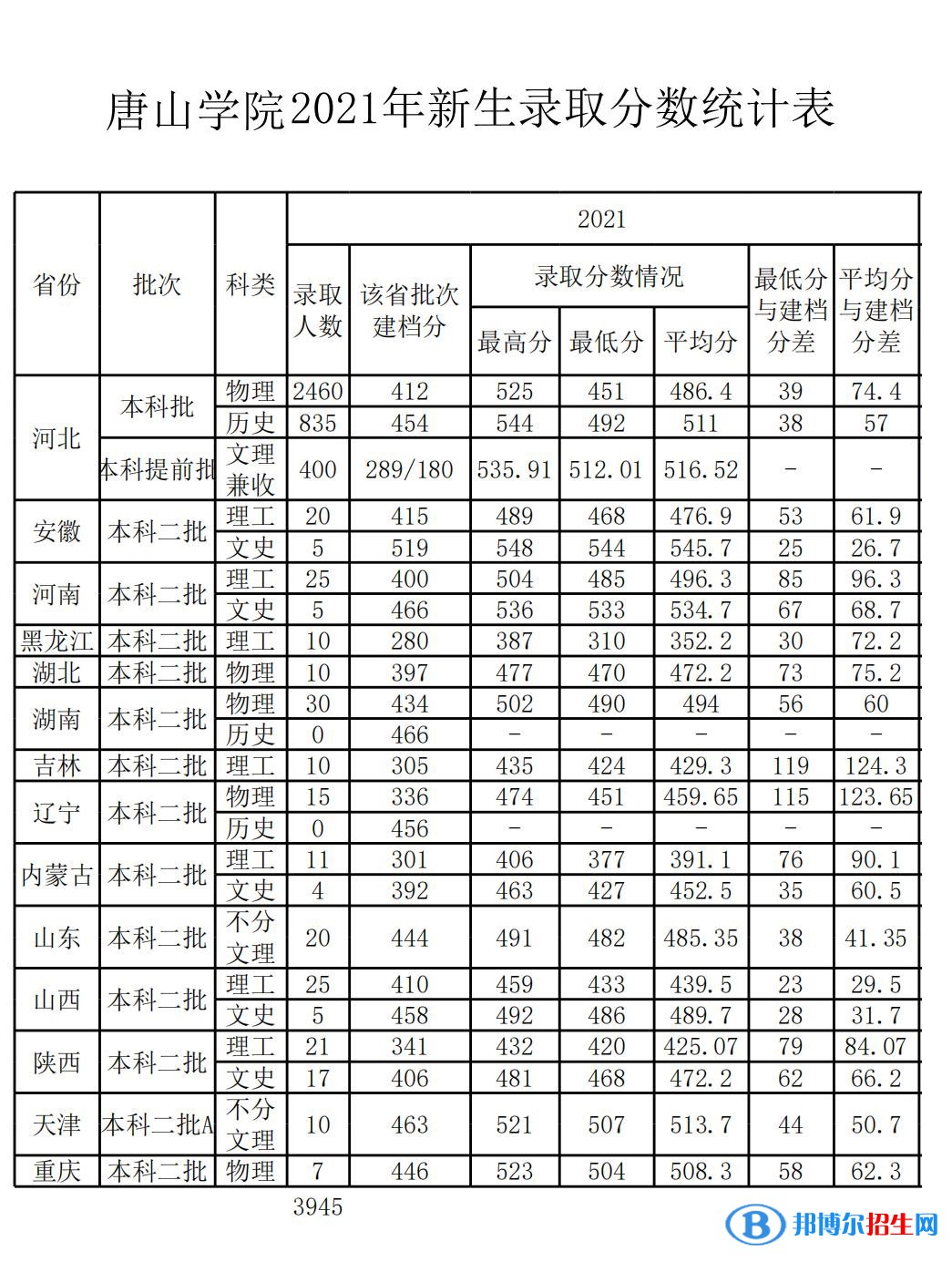 唐山學(xué)院是幾本？是985和211嗎？