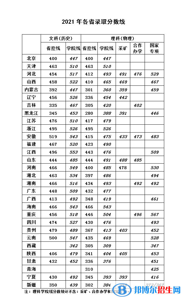 華北科技學(xué)院是幾本？是985和211嗎？