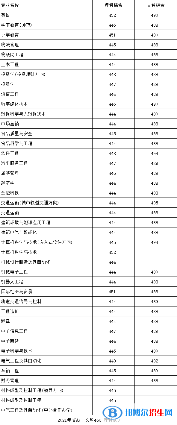 鄭州科技學(xué)院是幾本？是985和211嗎？