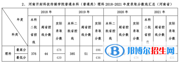 河南開封科技傳媒學院是幾本？是985和211嗎？