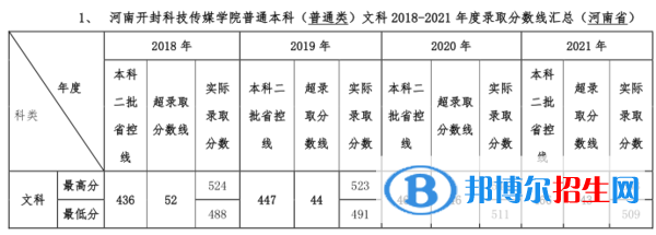 河南開封科技傳媒學院是幾本？是985和211嗎？