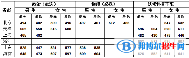中央司法警官學(xué)院是幾本？是985和211嗎？