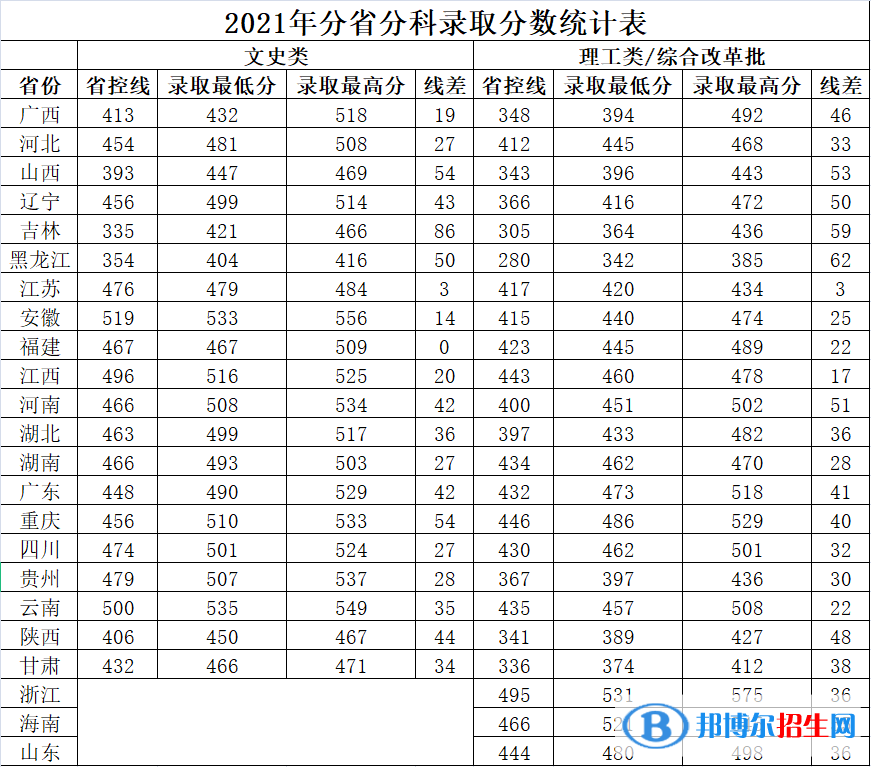 廣西中醫(yī)藥大學賽恩斯新醫(yī)藥學院是幾本？是985和211嗎？