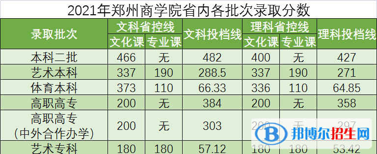 鄭州商學(xué)院是幾本？是985和211嗎？