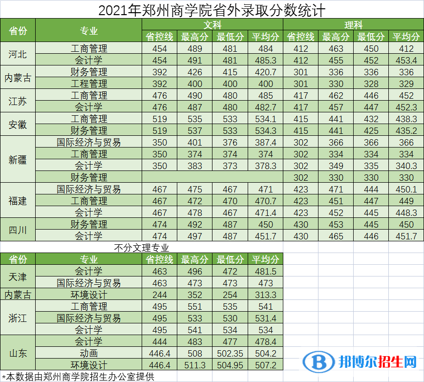 鄭州商學(xué)院是幾本？是985和211嗎？