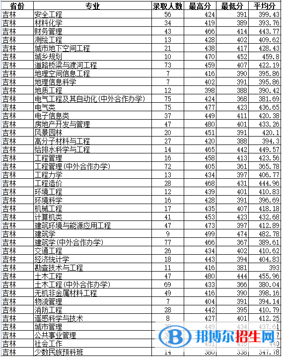 吉林建筑大學(xué)是幾本？是985和211嗎？