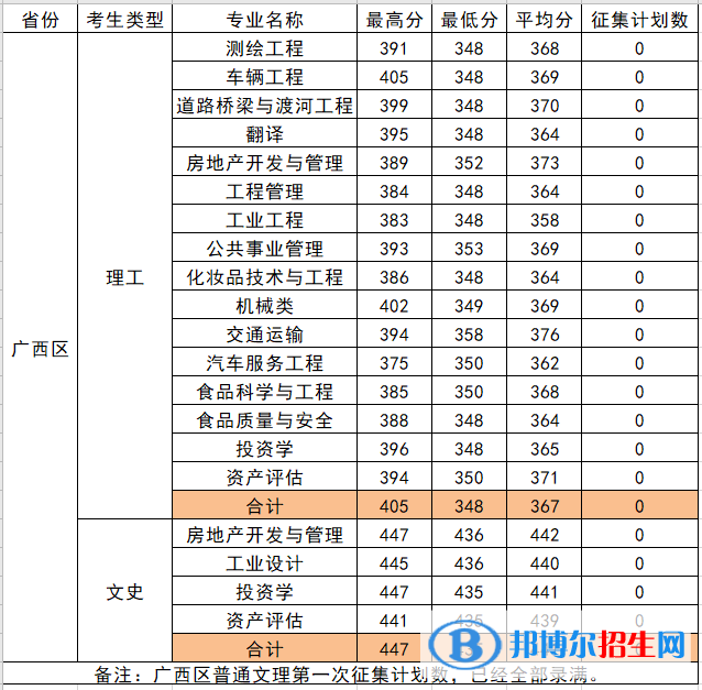 柳州工學(xué)院是幾本？是985和211嗎？