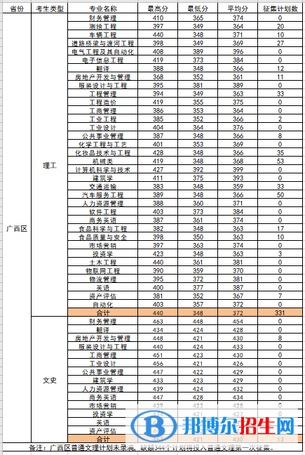 柳州工學(xué)院是幾本？是985和211嗎？
