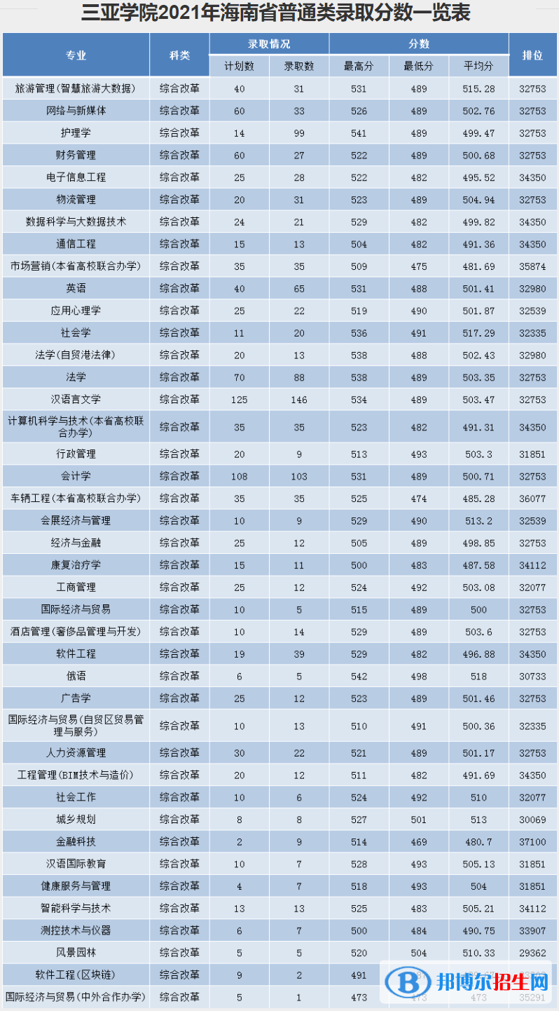 三亞學院是幾本？是985和211嗎？