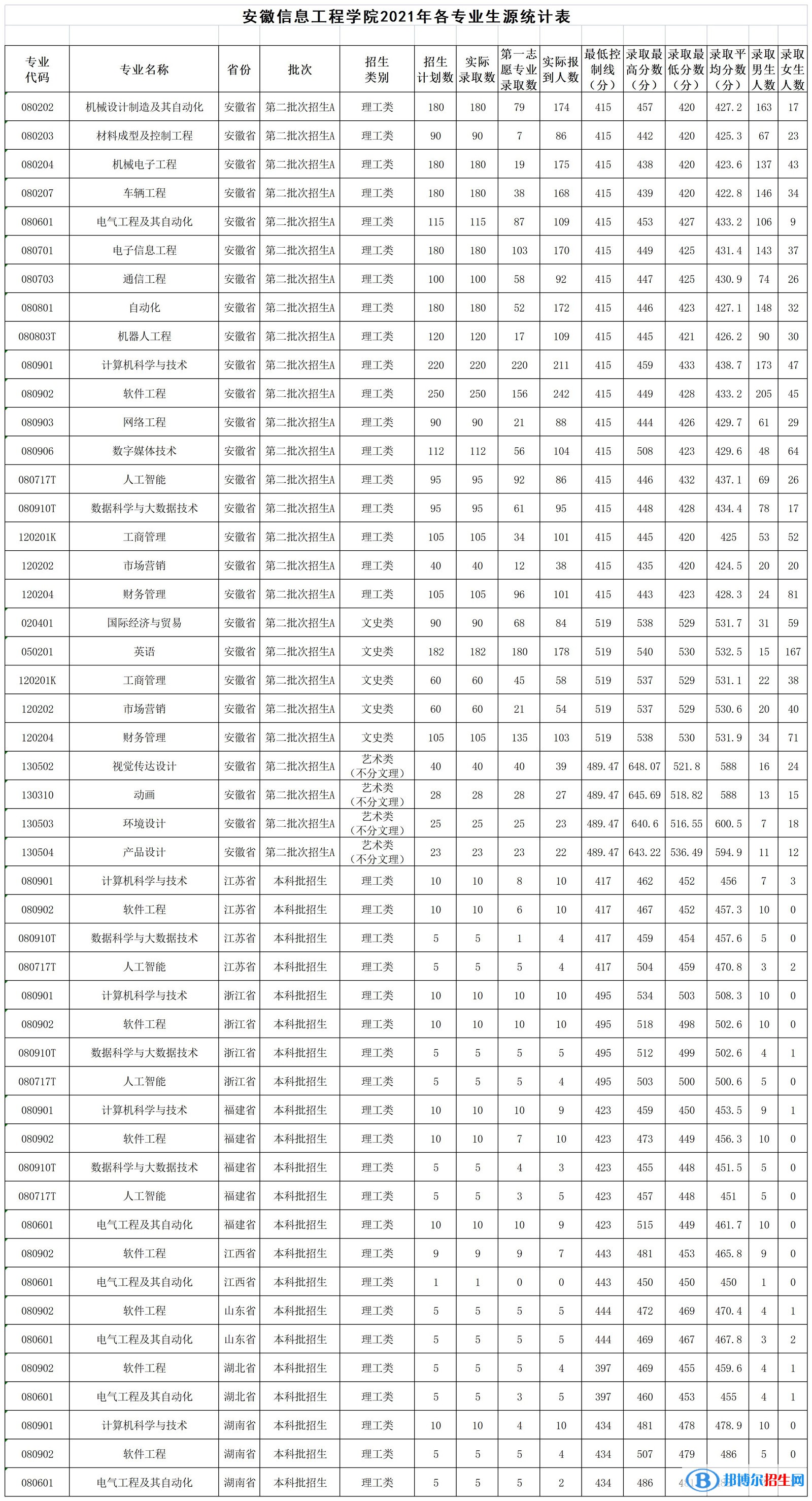 安徽信息工程學(xué)院是幾本？是985和211嗎？