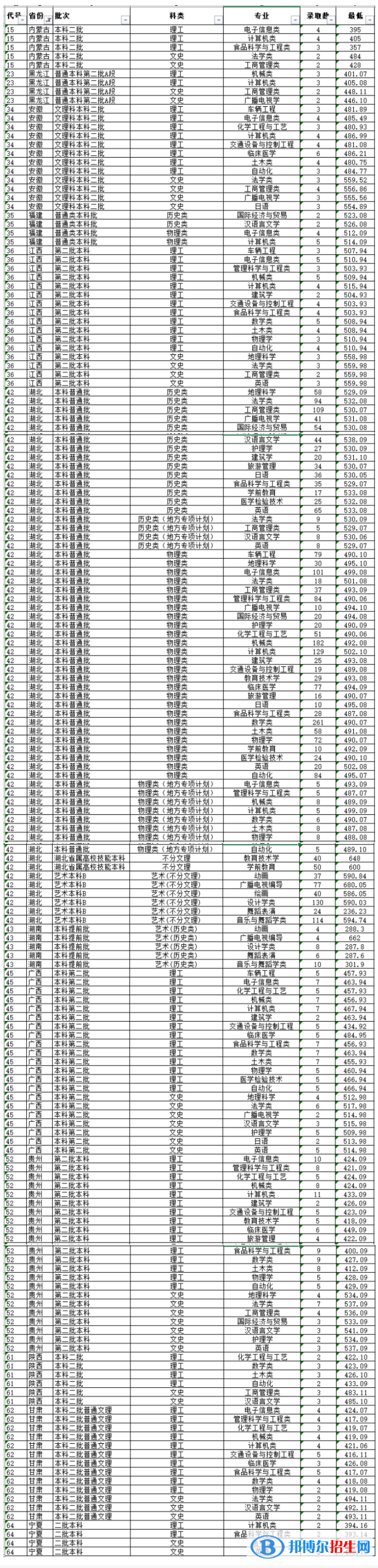 湖北文理學(xué)院是幾本？是985和211嗎？