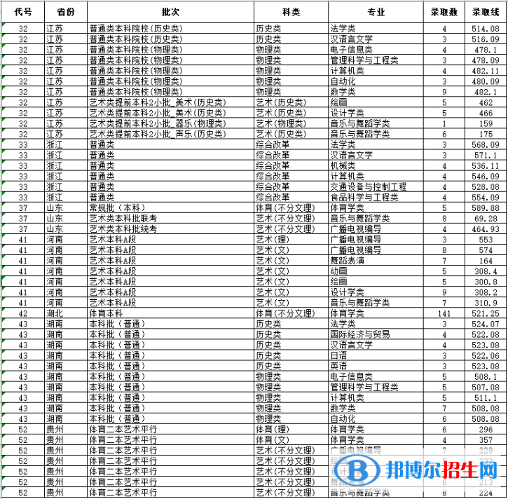 湖北文理學(xué)院是幾本？是985和211嗎？