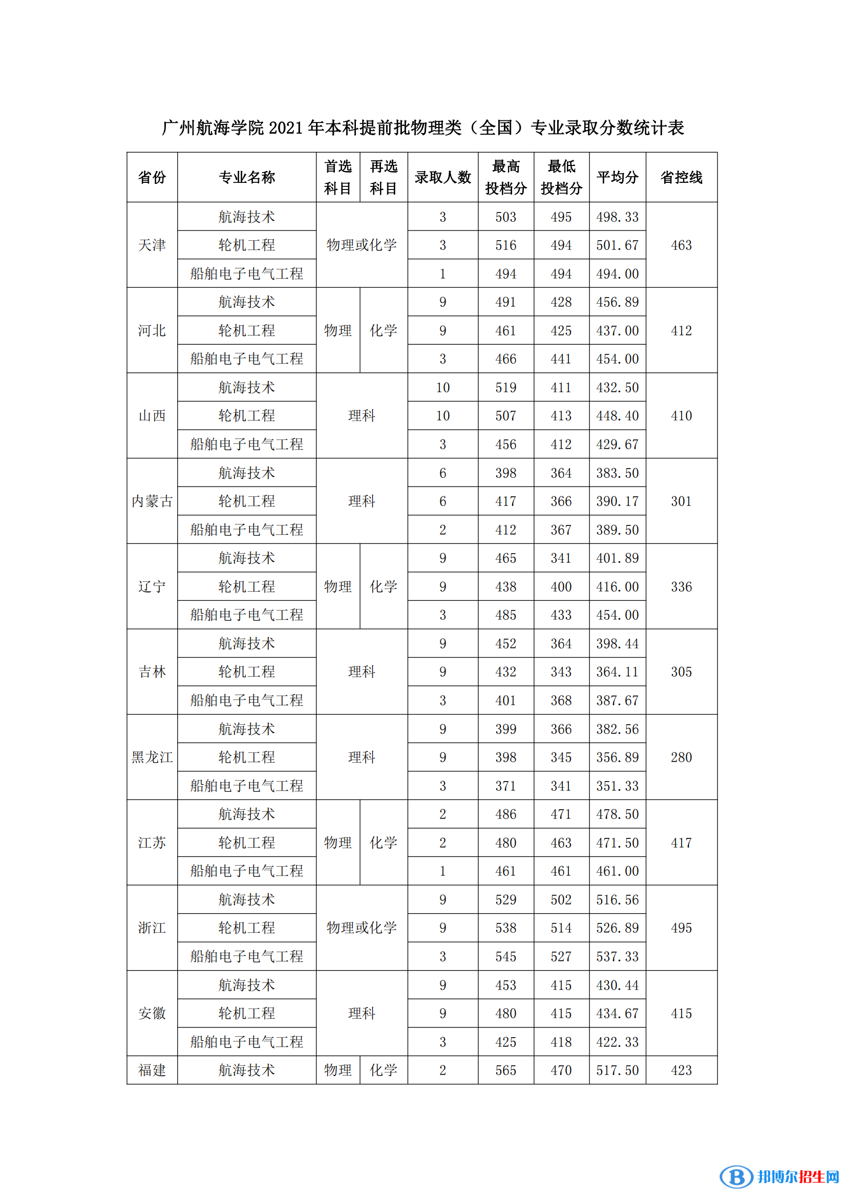 廣州航海學(xué)院是幾本？是985和211嗎？