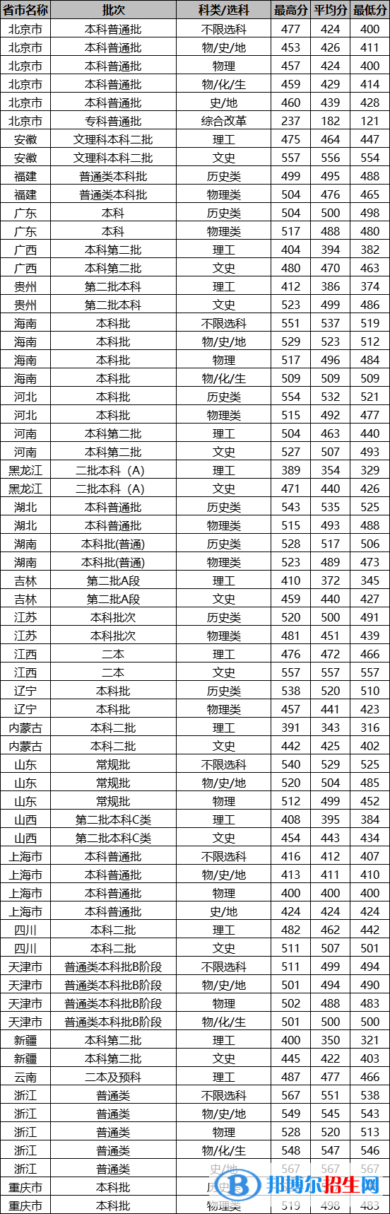 北京城市學(xué)院是幾本？是985和211嗎？