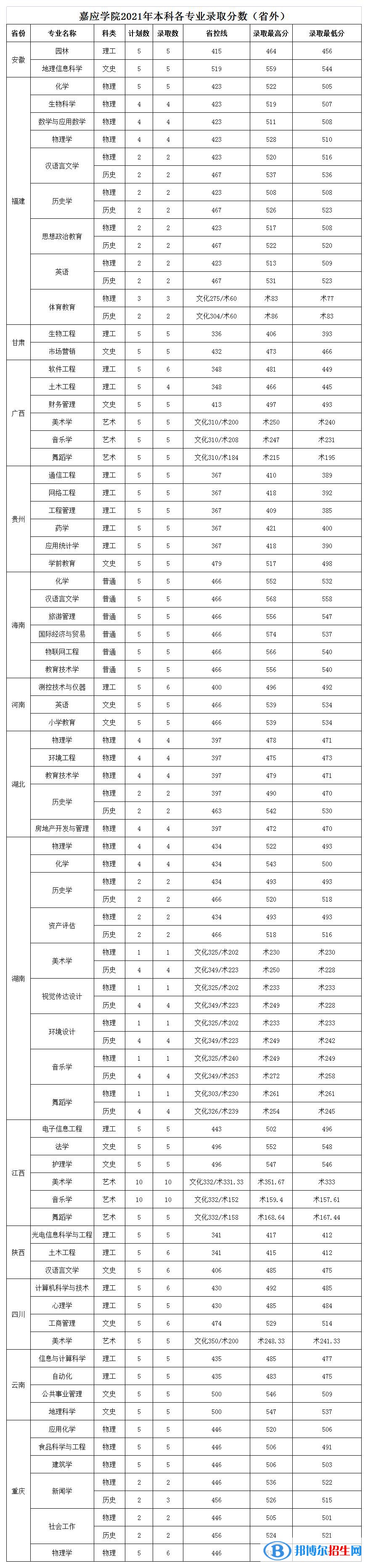 嘉應(yīng)學(xué)院是幾本？是985和211嗎？