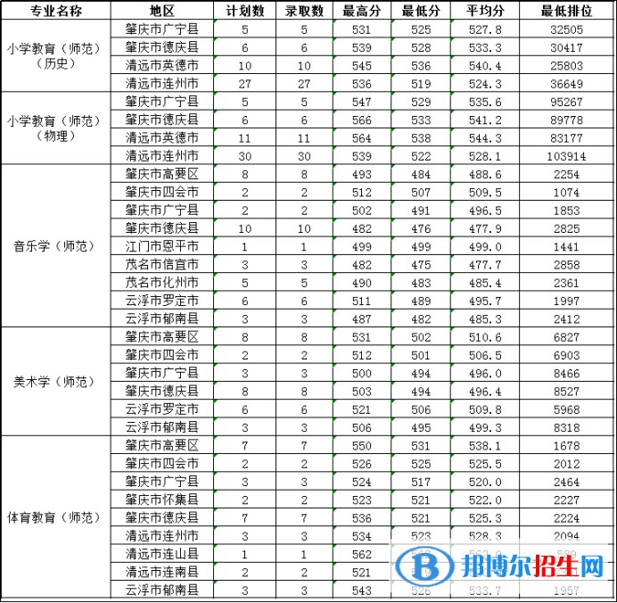 肇慶學(xué)院是幾本？是985和211嗎？