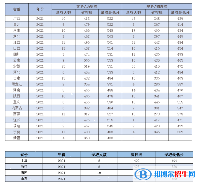 嶺南師范學(xué)院是幾本？是985和211嗎？
