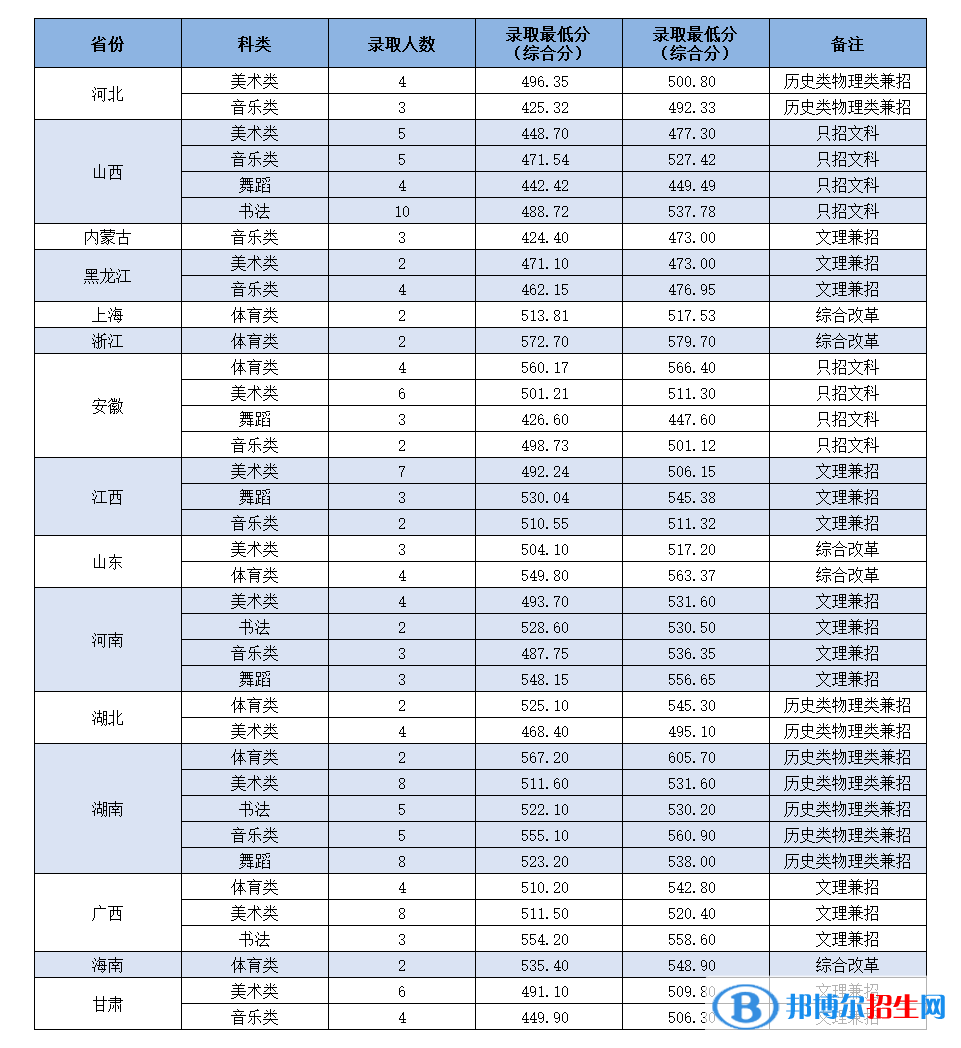 嶺南師范學(xué)院是幾本？是985和211嗎？