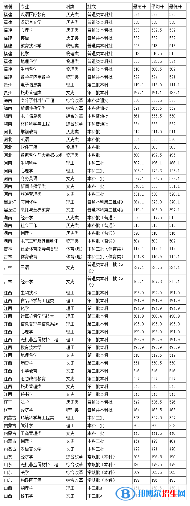 韓山師范學(xué)院是幾本？是985和211嗎？