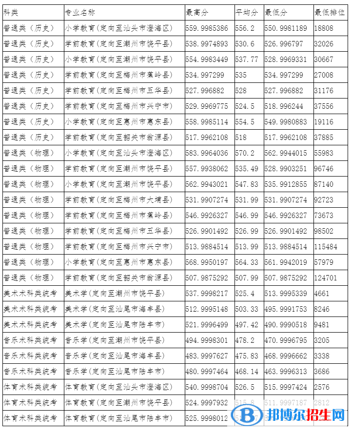 韓山師范學(xué)院是幾本？是985和211嗎？