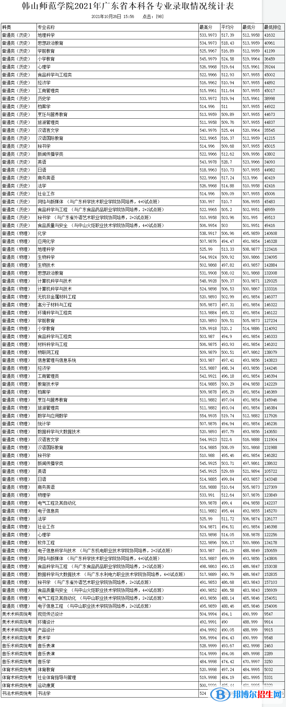 韓山師范學(xué)院是幾本？是985和211嗎？