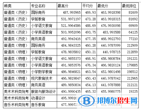 韓山師范學(xué)院是幾本？是985和211嗎？