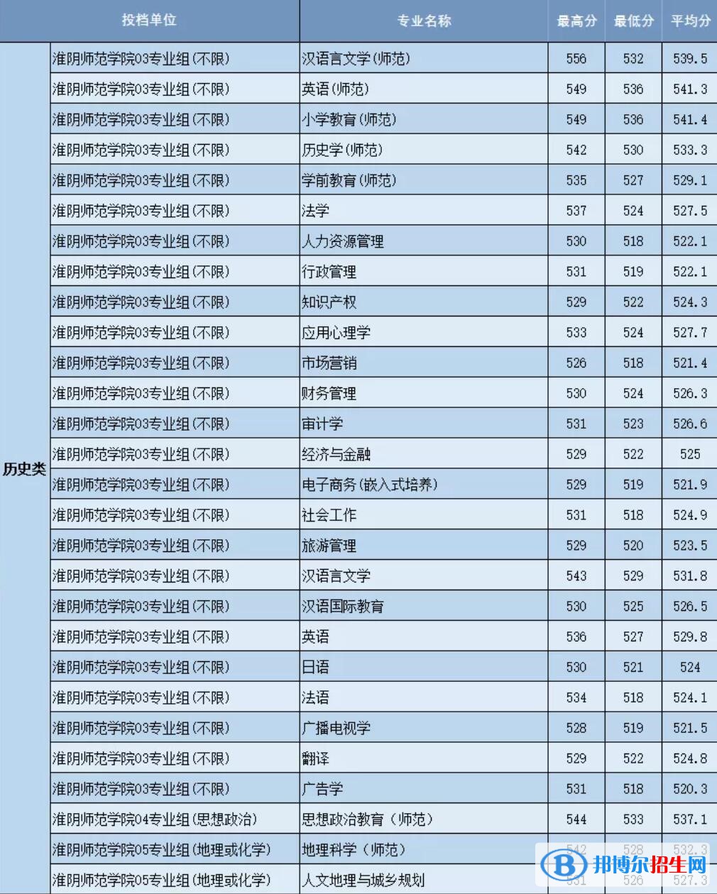 淮陰師范學(xué)院是幾本？是985和211嗎？