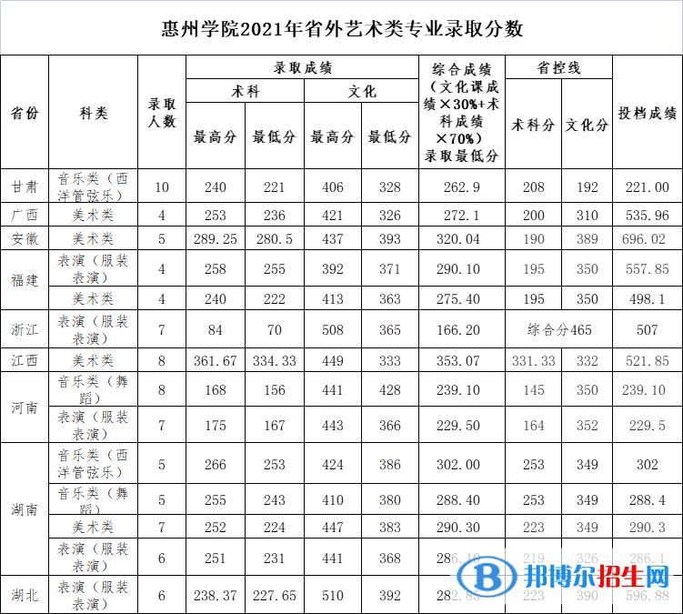 惠州學(xué)院是幾本？是985和211嗎？