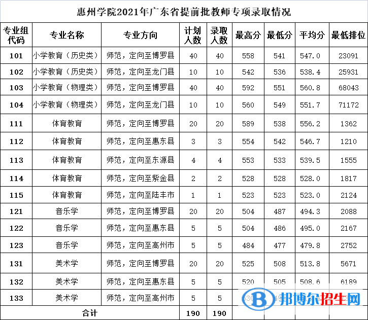 惠州學(xué)院是幾本？是985和211嗎？