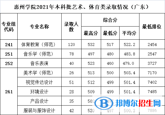 惠州學(xué)院是幾本？是985和211嗎？