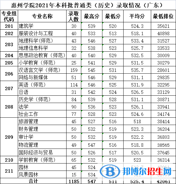 惠州學(xué)院是幾本？是985和211嗎？