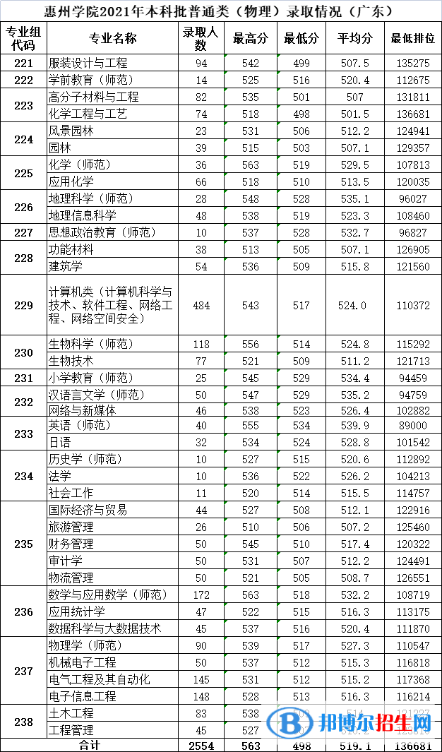 惠州學(xué)院是幾本？是985和211嗎？