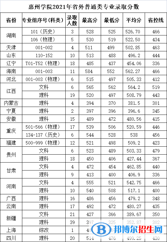 惠州學(xué)院是幾本？是985和211嗎？