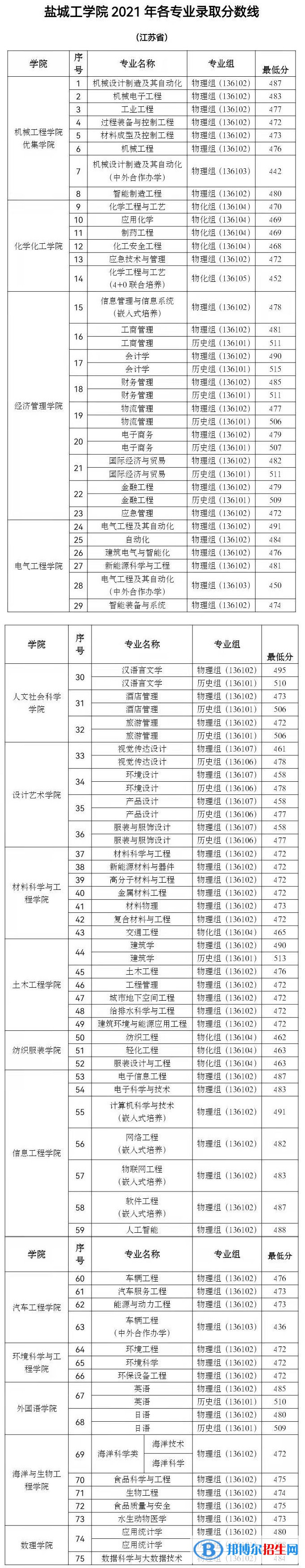 鹽城工學(xué)院是幾本？是985和211嗎？
