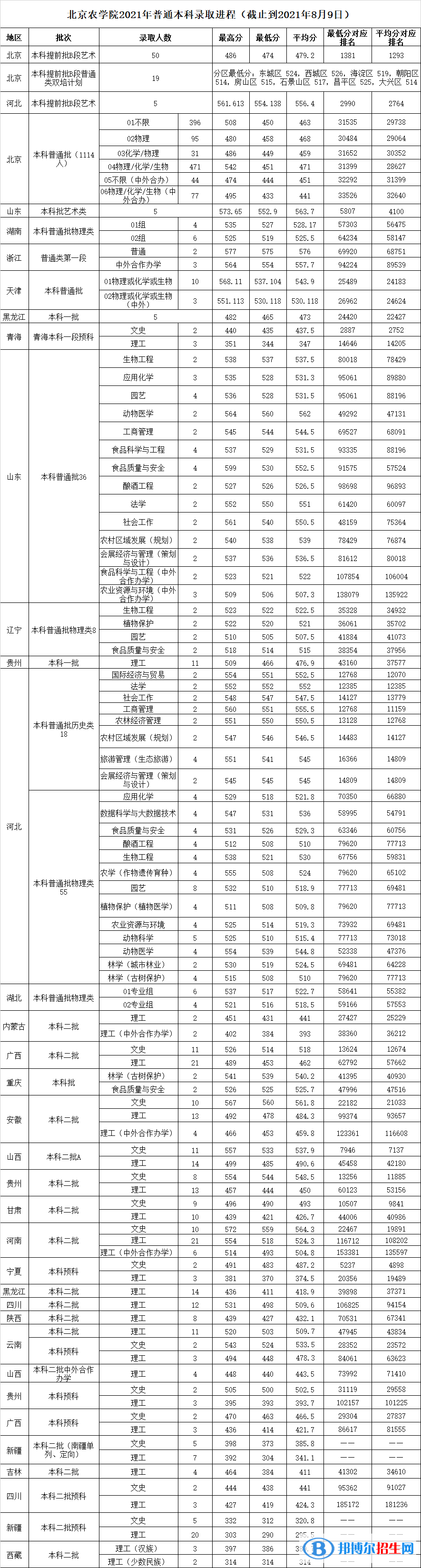 北京農學院是幾本？是985和211嗎？