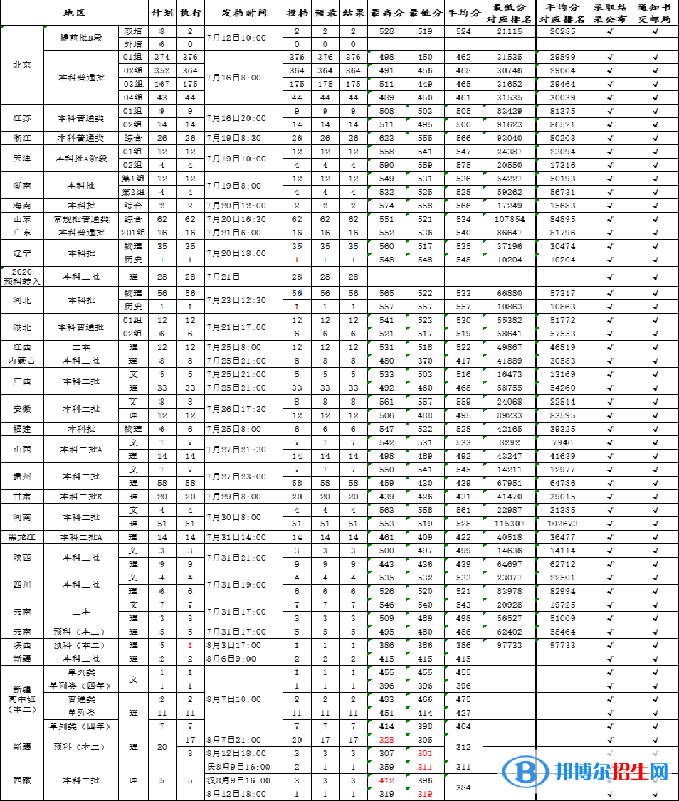 北京石油化工學院是幾本？是985和211嗎？