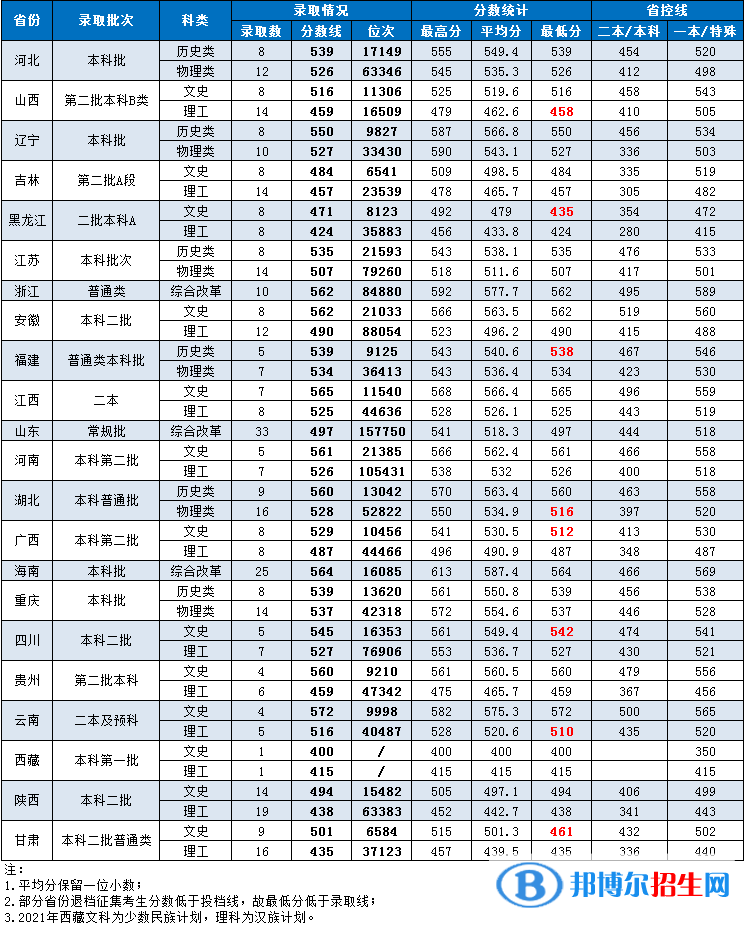 湖南第一師范學(xué)院是幾本？是985和211嗎？