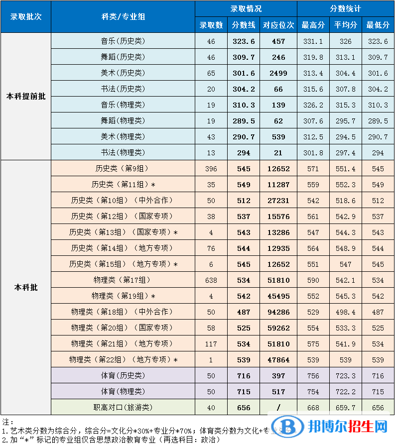 湖南第一師范學(xué)院是幾本？是985和211嗎？