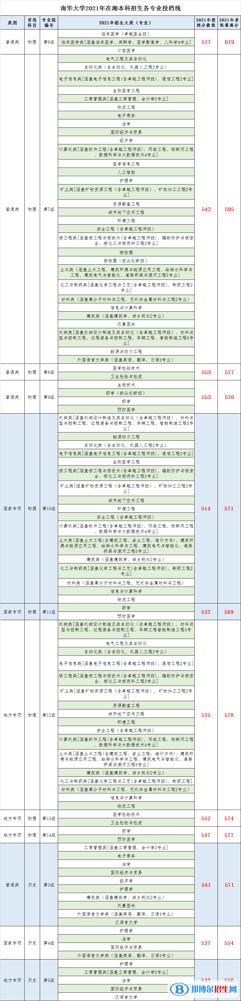 南華大學(xué)是幾本？是985和211嗎？