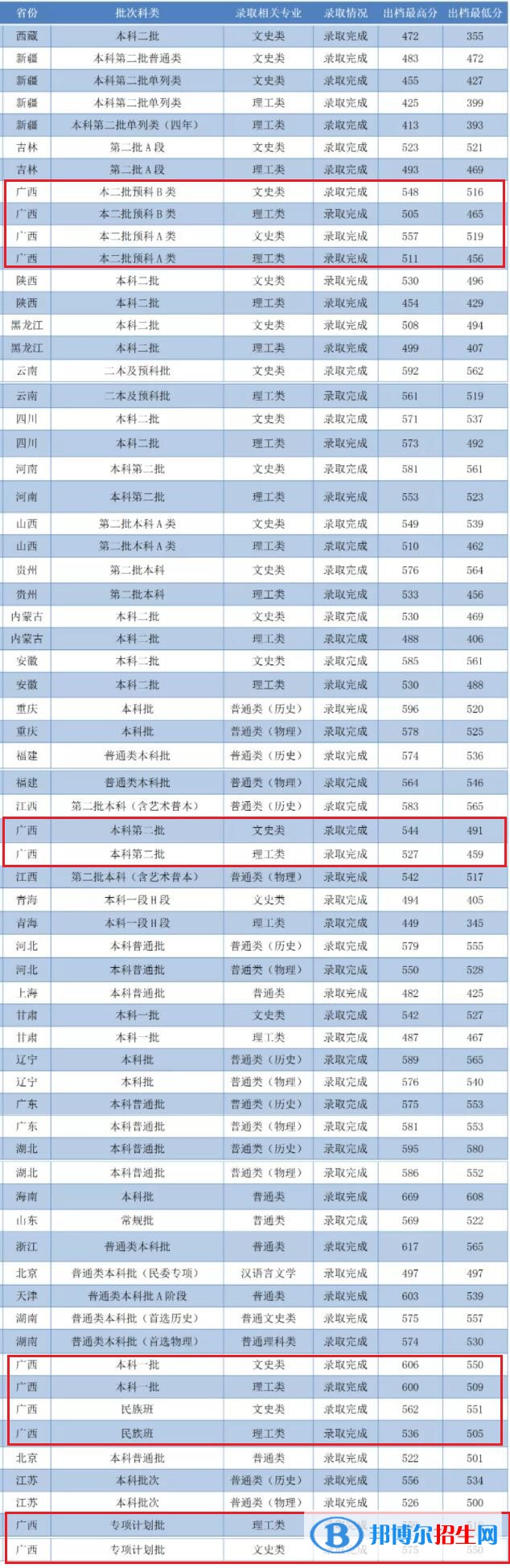 廣西師范大學是幾本？是985和211嗎？