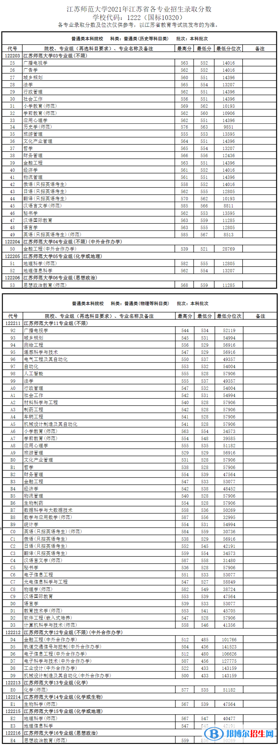 江蘇師范大學(xué)是幾本？是985和211嗎？