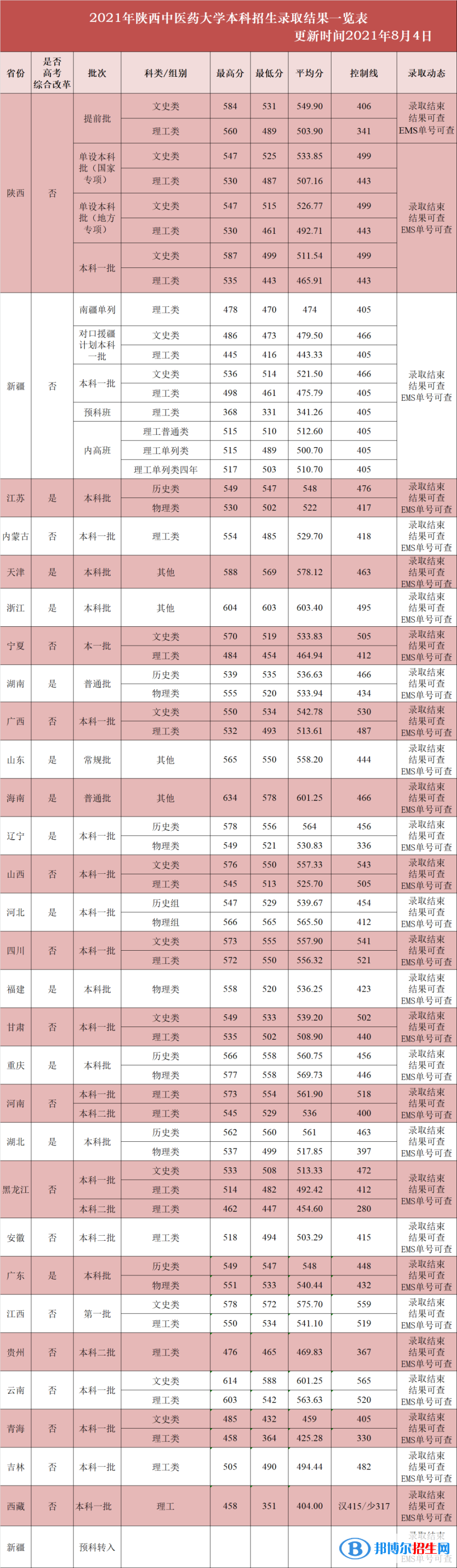 陜西中醫(yī)藥大學(xué)是幾本？是985和211嗎？