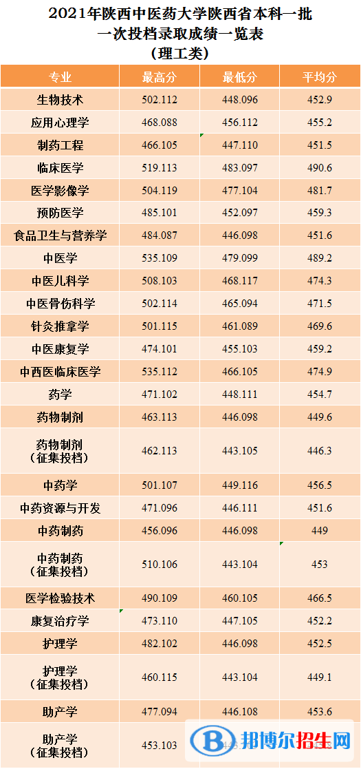 陜西中醫(yī)藥大學(xué)是幾本？是985和211嗎？