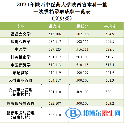陜西中醫(yī)藥大學(xué)是幾本？是985和211嗎？