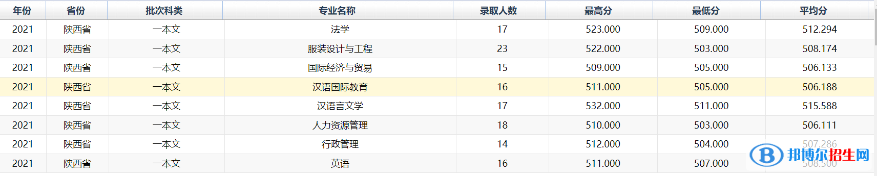 西安工程大學是幾本？是985和211嗎？