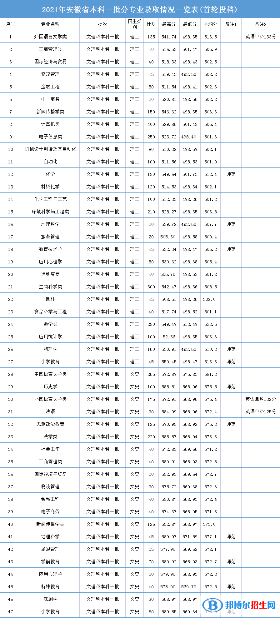 安慶師范大學是幾本？是985和211嗎？