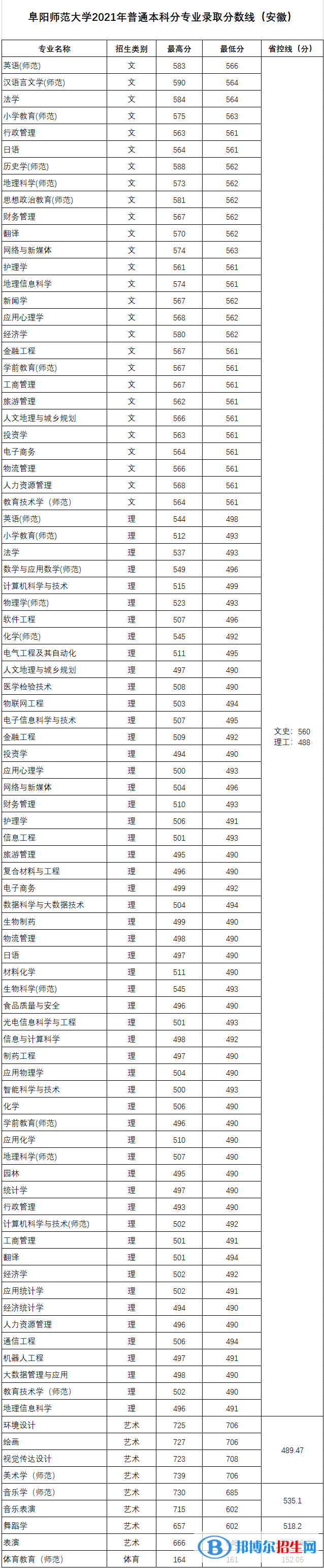 阜陽師范大學是幾本？是985和211嗎？