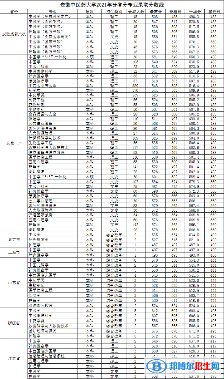 安徽中醫(yī)藥大學(xué)是幾本？是985和211嗎？