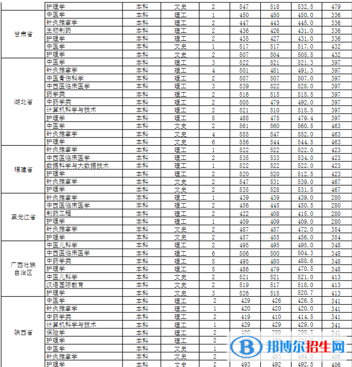 安徽中醫(yī)藥大學(xué)是幾本？是985和211嗎？